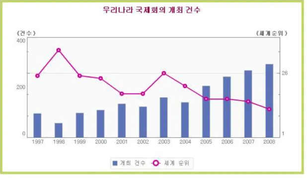 그림  2.  우리나라  국제회의  개최  건수 출처  :  국제협회연합「UIA  보고서」   또한  MICE산업은  연관  산업간  상호  의존성이  매우  강하고  대규모  장치시설을  필요로  하며  실질적인  MICE  supplier로  항공  회사,  철도,  버스  회사,  리무진,  렌트카,  영상,  음향  기기  등의  연계  산업이  서로  유기적으로  얽혀있는  지식  집약적이고  환경  친화적인  녹색산업이다