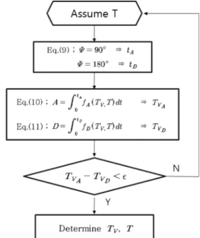 Fig. 2 Flow chart for estimating T V ,  T