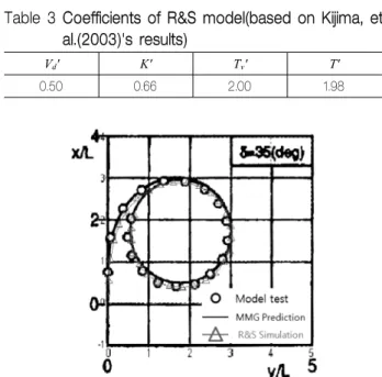 Fig. 7 Comparison of turning trajectory with Kijima, et  al.(2003)'s results 