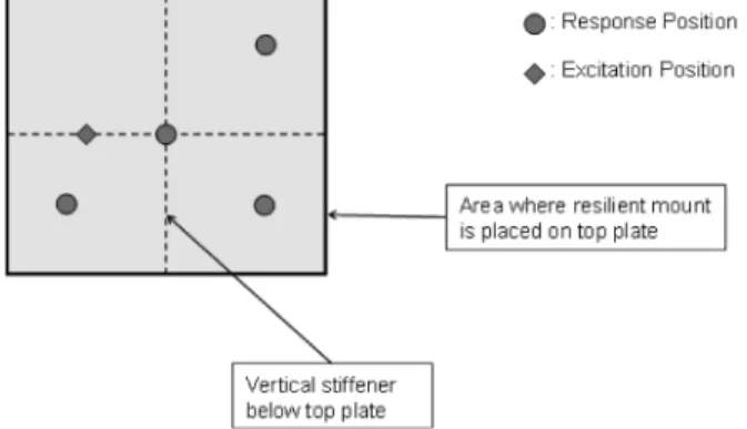 Fig. 1 Response and excitation positions
