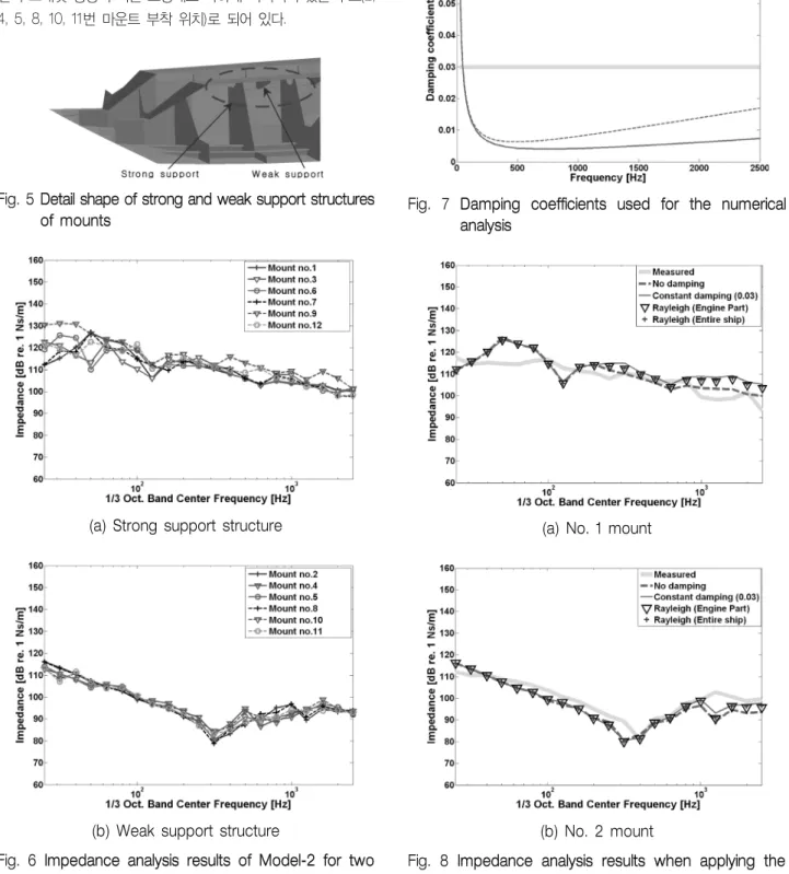 Fig. 5 Detail shape of strong and weak support structures  of mounts 