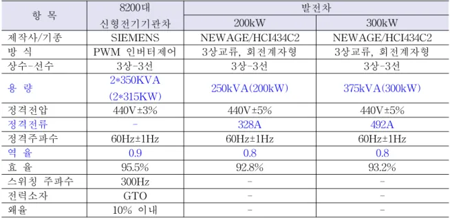 표 5 단위(전압: V, 전류: A, 주파수: Hz, 왜율: %)