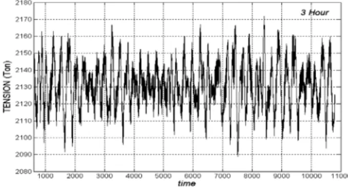 Fig. 2 Sampling of tension time series (Low frequency  time series)   번째 해상상태에 대한 인장 응답의   에 대한   차 스펙트 럼 모멘트는 식 (2)와 같이 표현된다