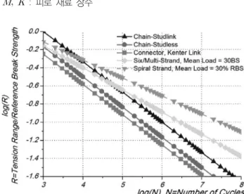 Table 1 Characteristic value of sea states for fatigue  analysis