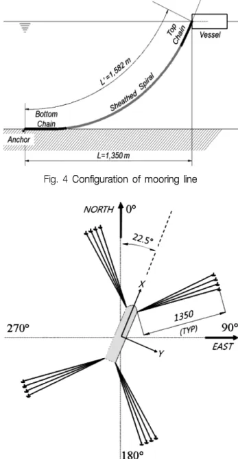 Fig. 4 Configuration of mooring line