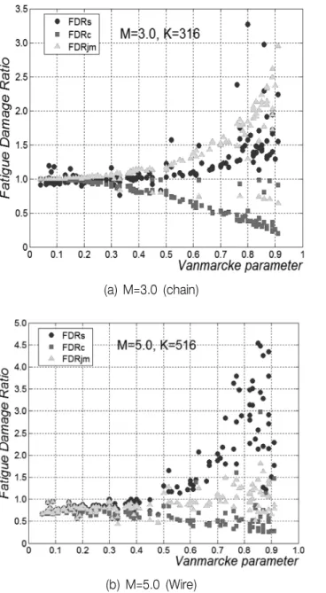 Fig. 7 Comparison of fatigue damage according to  spectrum moment ratio for M=3.0, chain
