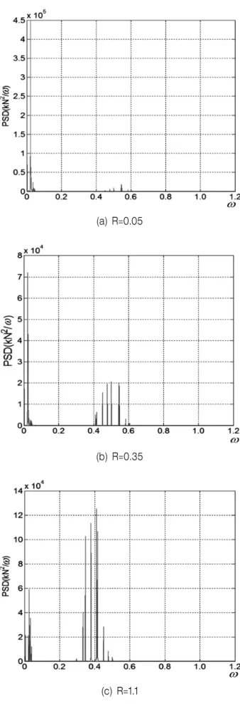 Fig. 8 Comparison of fatigue damage according to  spectrum moment ratio for M=5.0, wire