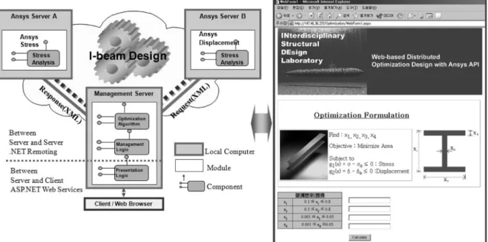 Fig. 2 I-beam optimal design