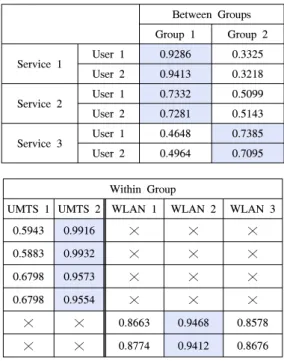Table 12에서 보듯이, Service 1과 Service 2는 1차적인  그룹간의 판별을 통해서 Group 1(UMTS 그룹)  이 선택되 었고, Group 1 내의 판별과정을 거쳐 UMTS 1을 가장 최 적의 네트워크로 결정되었으며 다음으로 UMTS 2가 선 택될 수 있다