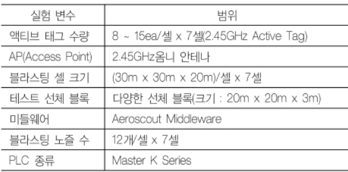 Table 1 Experimental condition of telecommunication  for RTLS