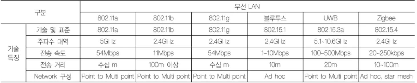 Table 2 Type of wireless LAN for RTLS