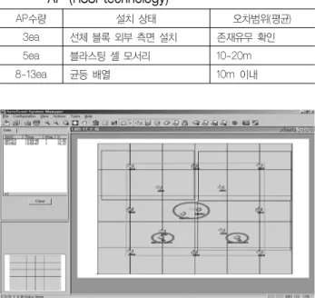 Table 3 RTLS test results as a function of a number of  AP (RSSI technology) AP수량 설치 상태 오차범위(평균) 3ea 선체 블록 외부 측면 설치 존재유무 확인 5ea 블라스팅 셀 모서리 10~20m 8~13ea 균등 배열 10m  이내