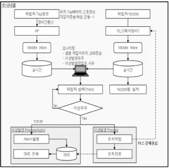 Fig. 10 Client server window  for processing of RTLS data에 의한 영향으로 위치 데이터 수신 오차가 발생할 수 있으나 이때의 최대 오차는 Cell-ID의 반경만큼이 된다