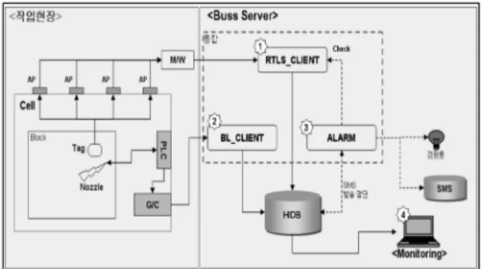 Fig. 11에서와 같이 각 Client  서버 중 RTLS_Client는 미들웨어 에서 데이터를 수신하며 BL_Client는 블라스팅 노즐을 모니터링 하고 제어할 수 있는 컨트롤라(PLC)에 연결되어 정보를 수신 받 아 처리한다