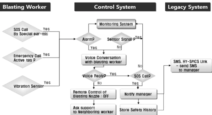Fig. 13 Operation procedure of the safety system   Service)를 관계자에게 발송하며 블라스팅 노즐을 원격에서 차단 할 수 있도록 하여 위급 사항 발생 시 작업자의 생존 가능성을 높 이고 신속한 구조 활동을 돕기 위한 시스템으로 구성하였다