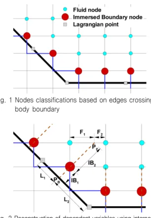 Fig. 2 Reconstruction of dependent variables using interpolation  along  a  local  normal  line
