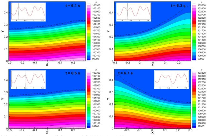 Fig. 3 Schematic of sloshing in a rectangular tank under  sway  motion  9.81  m/s 2 이다