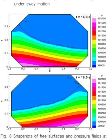 Fig.  7  Schematic  of  sloshing  in  a  membrane  type  tank  under  sway  motion