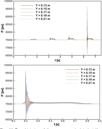 Fig. 10 Schematic of a depressurized sloshing tank under  sway  motion Fig. 11은 Y = 0.13 ~ 0.21 m 사이의 5 개의 압력 계측점에서  계산된 압력의 시간 변화들을 보여준다