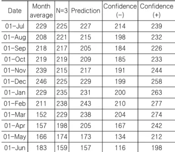 Table 16 Artificial intelligence method of steel price for ten  month  prediction,  comparing  actual  value  with  existing  forecast  method