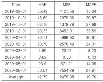 Table 18 Error analysis results of steel price for ten month prediction, comparing actual value with Prophet