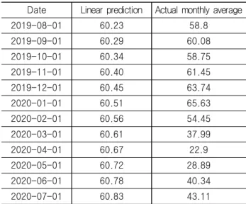 Table  3  Oil  price  linear  prediction  and  actual  monthly  average