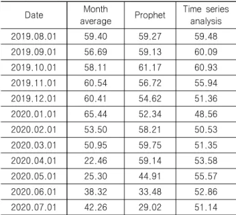 Table  7  Artificial  intelligence  method  of  oil  price  for  one  year  prediction,  comparing  actual  value  with  existing  forecast  method 