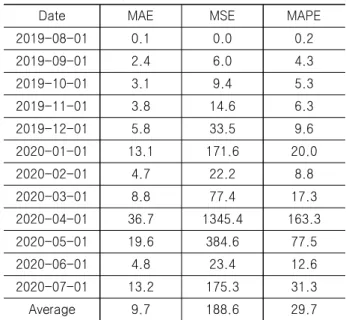Table  8  Error  analysis  results  of  oil  price  for  ten  month  prediction,  comparing  actual  value  with  Time  series  analysis