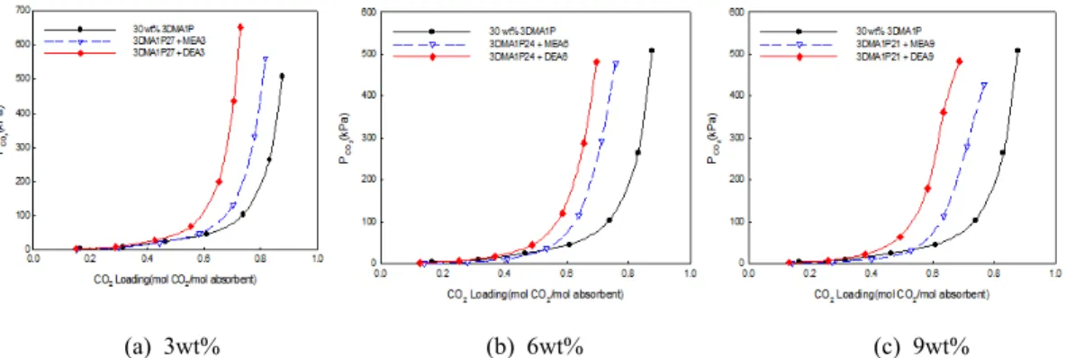Fig. 8은 3DMA1P  흡수제의 40℃와 60℃에서 식(9)의  모델을 이용하여 계산한 결과와 실험 결과를 비교하여  나타내었다.  식(9)에서  도출된  파라메터  값은  b=1.53,  c=6.856,  d=1.27 e -12 ,  e=1,950  이였다