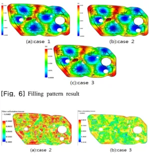Table 2와 Fig. 10은 는 각 측정 포인트에서 실제 사출  제품의 3D  실측 data와 각 case에 따른 변형 결과값 및  경향성을 나타내고 있다