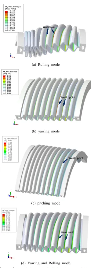 Fig. 5는  갱웨이  벨로우즈의  비선형  구조해석 (nonlinear transient structural analysis)을 위한 유한요소 망에 대한 하중 및 경계조건을 함께 나타낸 것이다