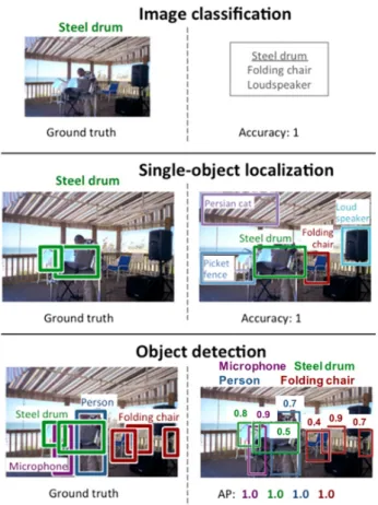 Fig. 5 An example of different types of image segmentation (Kirillov  et  al.,  2019) 2D 분할을 위한 딥러닝 모델은 2D 데이터에 대해 찾고자 하는  객체별로 그 객체들의 라벨을 예측하며, 이는 모든 픽셀의 라벨 을  예측하는  것과  같다(Fig