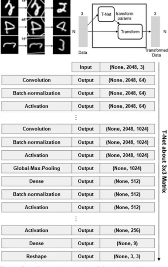 Fig.  9  Transformation  network  of  PointNet  architecture
