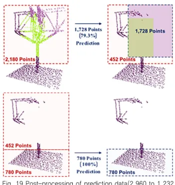 Fig.  17  Accuracy  and  IoU  of  deep  learning  models