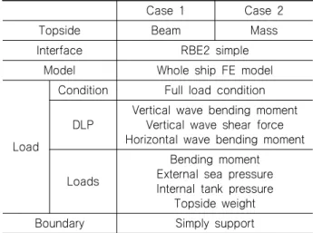 Fig. 17 Whole ship model with topside modeled with mass  element