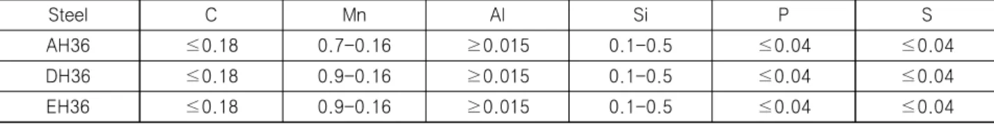 Table  1  Chemical  parameters  of  high  strength  steels  (Octal Metals,  2020)