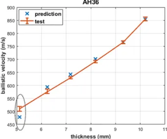 Fig.  4  Ballistic  limit  velocity  for  AH36