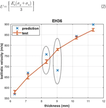 Fig.  5  An  example  of  ballistic  limit  velocity  for  EH36