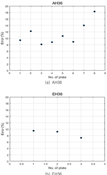 Fig.  10  Error  of  ballistic  limit  velocity  for  fragments