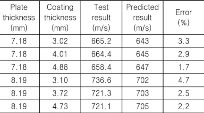 Table  7  Ballistic  limit  velocity  of  combined  plates Plate thickness (mm) Coating  thickness (mm) Test result(m/s) Predicted result(m/s) Error(%) 7.18 3.02 665.2 643 3.3 7.18 4.01 664.4 645 2.9 7.18 4.88 658.4 647 1.7 8.19 3.10 736.6 702 4.7 8.19 3.7