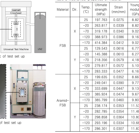 Table  2  Mechanical  properties  of  material