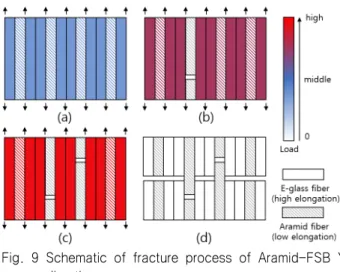 Fig. 9에 Aramid-FSB Y방향 응력-변형률 선도와 파단 형상을  바탕으로  파단 과정을  도식화하였다. 위사의 유리섬유와 aramid  섬유가 하중을 분산하여 견디다가(Fig