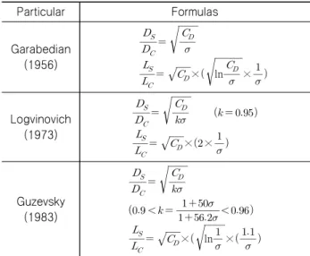 Table 4 Formulas for estimating supercavity shape pf disk