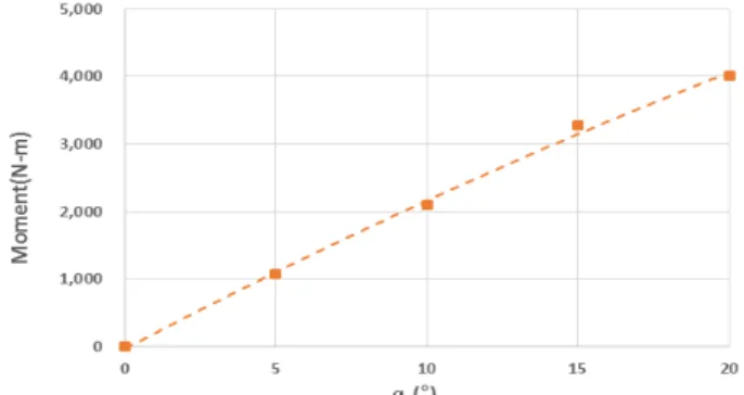 Fig.  13  Moment  according  to  the  α  of  the  cavitator Table  9  Drag  according  to  α