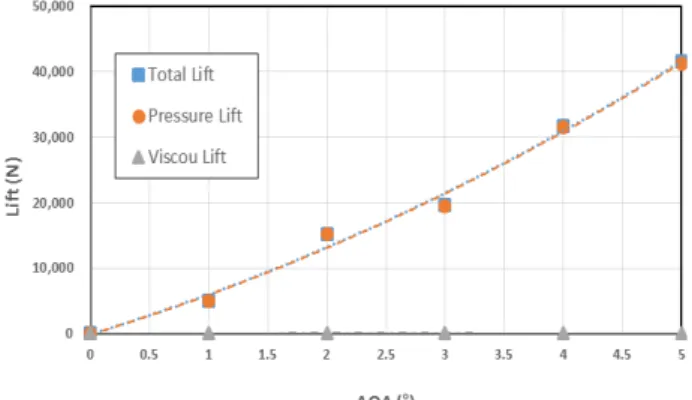Fig.  18  Lift  according  to  the  angle  of  attack