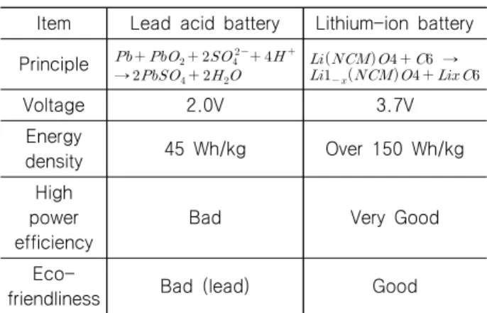 Table  1  Characteristics  of  lead  acid  and  Lithium-ion  battery (lclodean et al., 2017 ; Park et al., 2018 