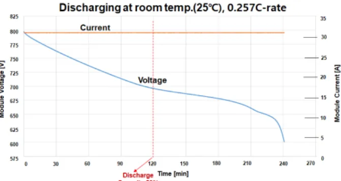 Fig.  6  Efficiency  characteristics  of  lead  acid  battery  and  Lithium-ion  battery
