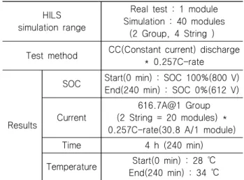 Fig. 12와 Table 8은 HILS를 활용하여 잠수함 축소 모델인 40 개  모듈(2개  그룹,  4스트링)  단위  방전시험을  진행한  결과이다