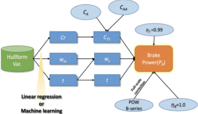 Fig. 1 Flow chart of predicting the brake power using regression 얻어진 실선 스케일의 프로펠러 단독성능 곡선에서 총저항에 해 당하는 추력(식 (9))과 일치하는 전진비를 찾고, 이 전진비에 해 당하는  단독  효율(η o )을  계산한다
