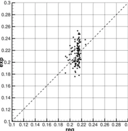 Fig. 3 w m  regression result of container carriers using linear  regression 식  (15)와  (16)은  도출된  저속비대선과  컨테이너선의  추력감 소 계수 추정 회귀식이다